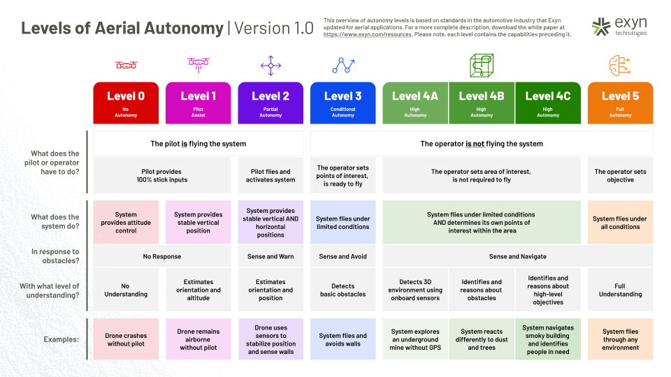 Exyn - Levels of Aerial Autonomy Graphic - 1.0