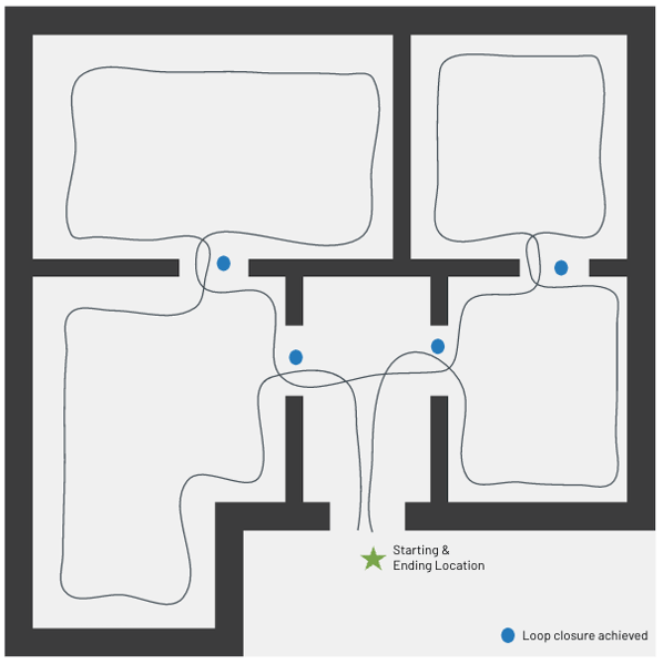 loop-closure